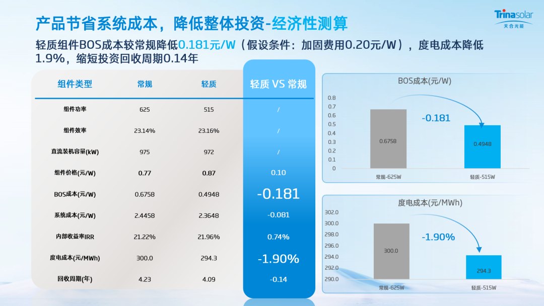 光伏下半场,天合光能甩出场景化王炸!